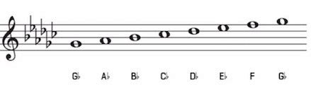 Music Theory Series- Enharmonic notes and scales. - Philip Wesley