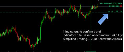 Ichimoku Kinko hyo Indicator + pdf strategy guide