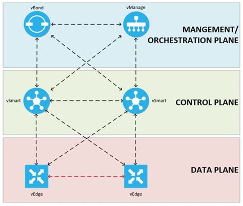 Cisco SD-WAN Series Part 1 – Architecture Components