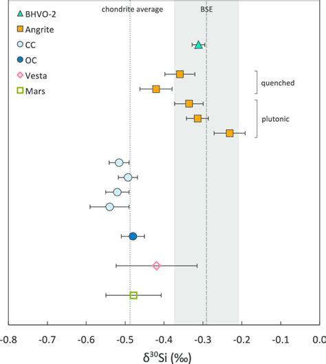 Silicon isotope compositions of meteorite and terrestrial samples. Data... | Download Scientific ...