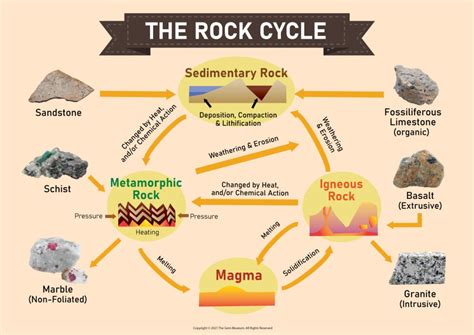 Rock Cycle, Formation of Gemstones - The Gem Museum Singapore