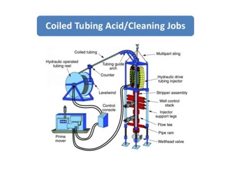 Coiled Tubing Diagram