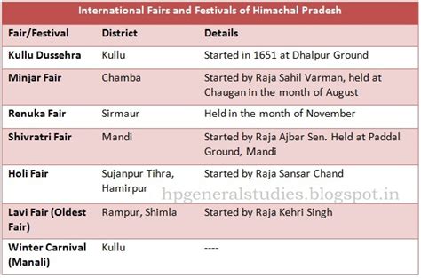 Fairs and Festivals of Himachal Pradesh-HP General Studies