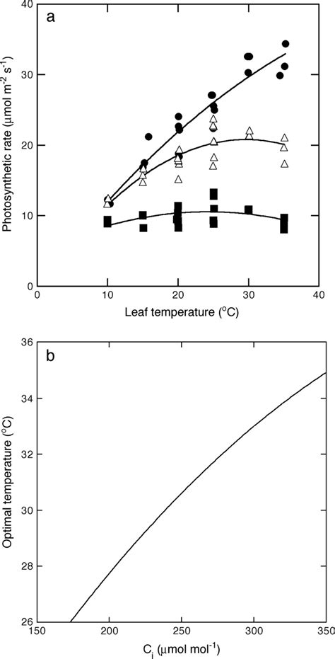 Effect of CO2 concentration on temperature dependence of... | Download Scientific Diagram