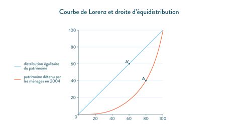 Méthode : Construire une courbe de Lorenz | SchoolMouv