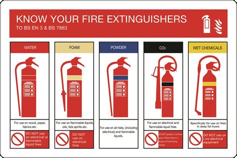 Know Your Fire Extinguisher Sign | Stocksigns