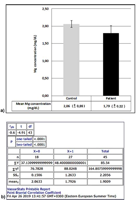 a) Comparison of mean Mg levels in serum samples between the control... | Download Scientific ...