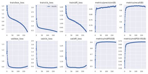 Getting better results on yolov5 · Issue #1587 · ultralytics/ultralytics · GitHub