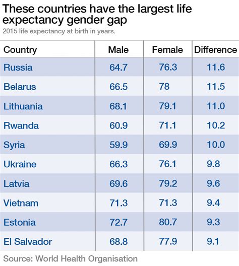 Which countries have the largest gender gap in life expectancy? | World Economic Forum