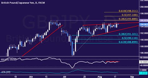 GBP/JPY Technical Analysis: Treading Water Below 195.00