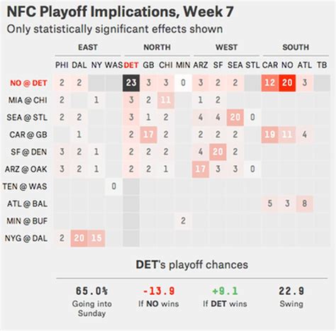 Detroit Lions have 77.4 percent chance of making playoffs, per ...