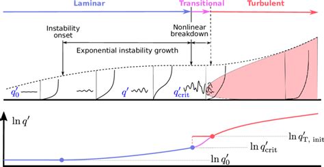 Laminar-to-turbulent flow transition in a generic boundary layer (top ...