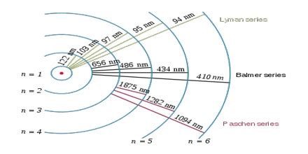 Introduction of Hydrogen Spectrum - Assignment Point