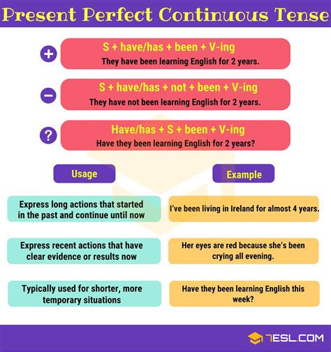 Present Perfect Continuous Tense: Definition, Rules and Useful Examples ...