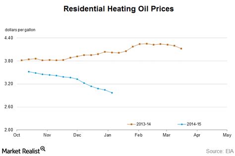 Important update on heating oil prices