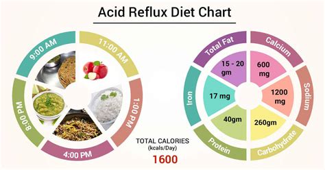 Diet Chart For acid reflux Patient, Acid Reflux Diet chart | Lybrate.