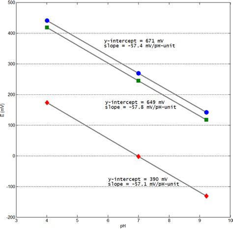 Calibration of a pH electrode