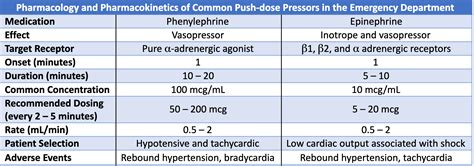 Pearls and Pitfalls with Push-Dose Pressors – CriticalCareNow