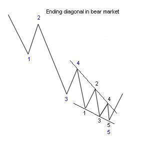 Technical Analysis: Ending Diagonal - Better Trader