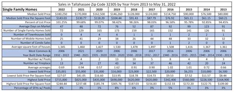 Tallahassee zip code 32305 - Rural Tallahassee and Woodville