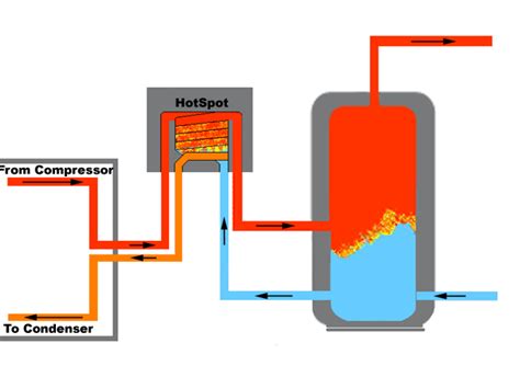 Heat Recovery Technology | How It Works | HotSpot Energy LLC