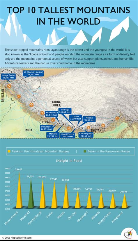 Map Of Tallest Mountains In The World | Draw A Topographic Map