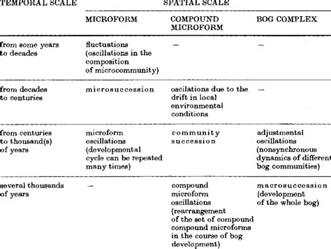 Several kinds of bog community (ecosystem) dynamics in different ...