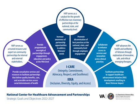 National Center for Healthcare Advancement and Partnerships Home