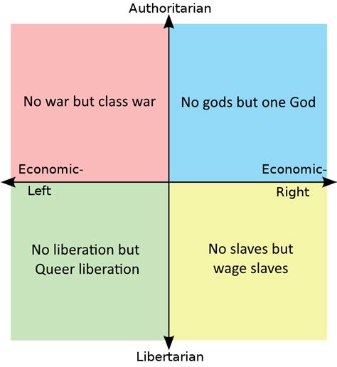 Ideological fanaticism : r/PoliticalCompassMemes