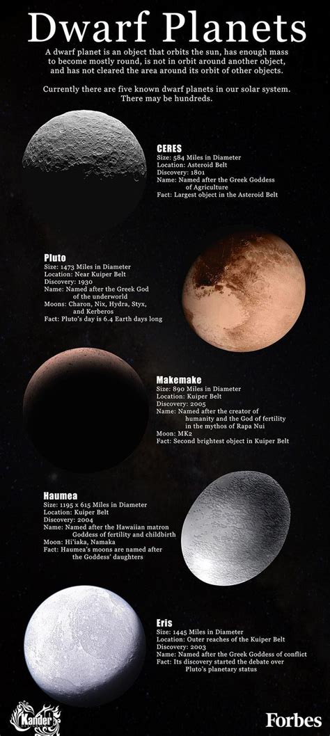 Facts On The Five Known Dwarf Planets [Infographic] | Dwarf planet, Space and astronomy, Outer ...