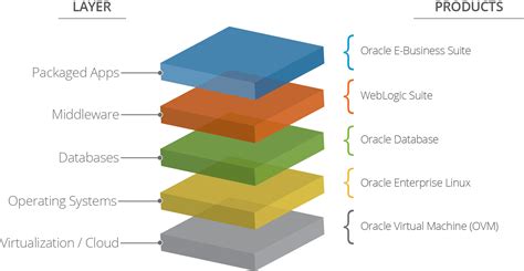 What We Mean by “Covering the Entire Oracle Technical Stack ...