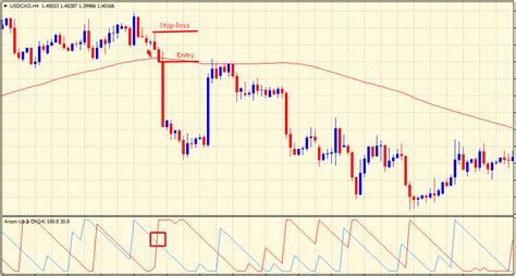 What Is The Aroon Indicator & How To Trade With It - The Forex Geek