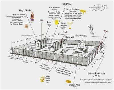 Image result for the tent of meeting diagram | Tabernacle of moses, Tabernacle, The tabernacle