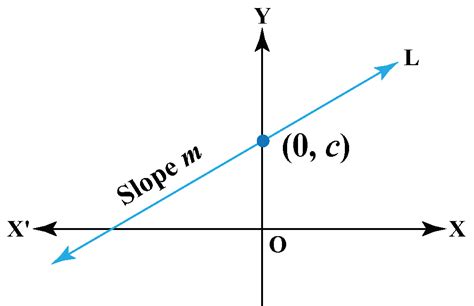 Equation of a straight line| Geometry | Solved Examples - Cuemath