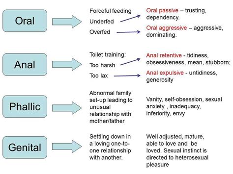 Freud’s theory: personality development - Google Search … | Freud theory, Social work exam ...