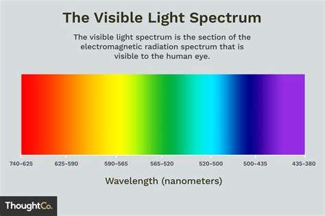 Visible Light Wavelength Range