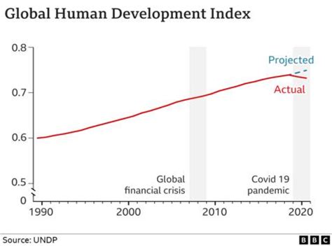 UN sees life expectancy, education and income fall - BBC News