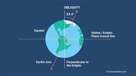 Why Does The Earth Tilt 23 5 Degrees - The Earth Images Revimage.Org