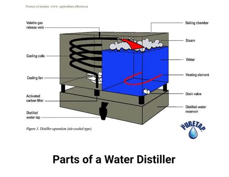 Water Distiller- Principle, Parts, Types, Uses, Examples