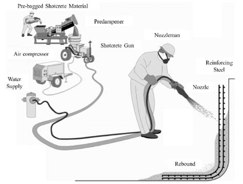 What Is Shotcrete | Shotcrete & Concrete | Shotcrete Technology | Types ...