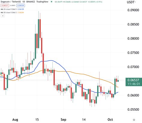 2024 - Dogecoin Price Prediction