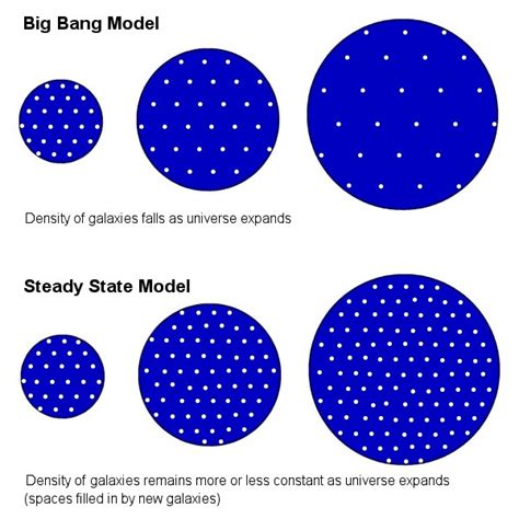 Steady State Theory - Astro Physics in the Place for Space