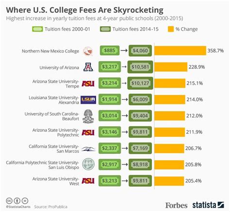 Where U.S. College Tuition Has Increased The Most Since 2000 [Infographic]