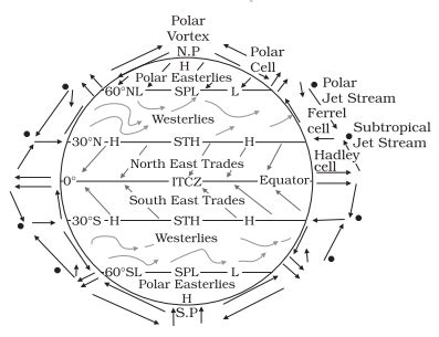 Atmospheric Circulation and Weather Systems (Pressure Belts, Cyclones)