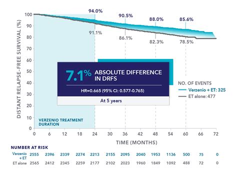 Verzenio® + ET for Early Breast Cancer | Efficacy | Verzenio (abemaciclib)