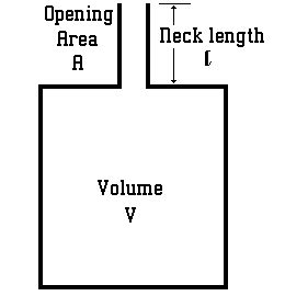 Basic of the Helmholtz resonator Based on figure 1, the value of... | Download Scientific Diagram