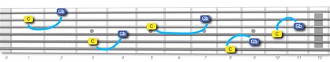 Tritone Resolution With Guitar Chords Diagrams