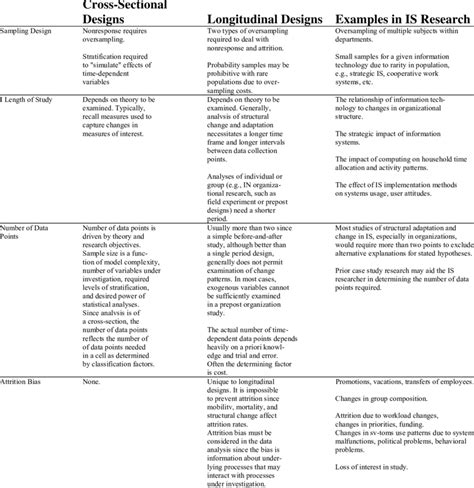 A Comparison of Cross-Sectional and Longitudinal Research Designs in... | Download Table