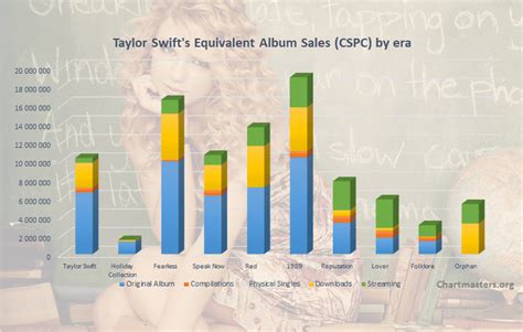 Taylor Swift albums and songs sales as of 2020 - ChartMasters