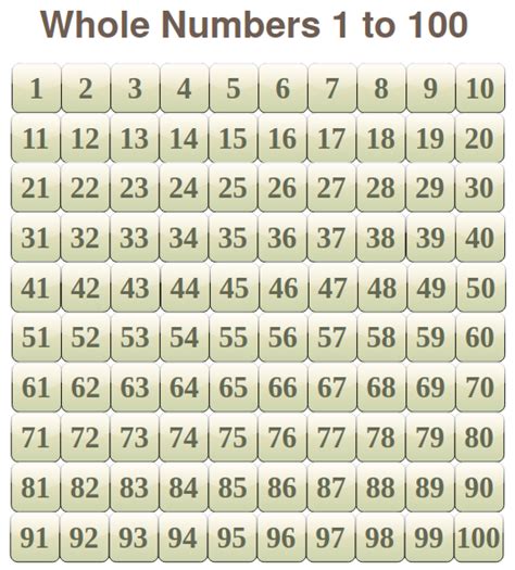 Binary Numbers Chart 1 100